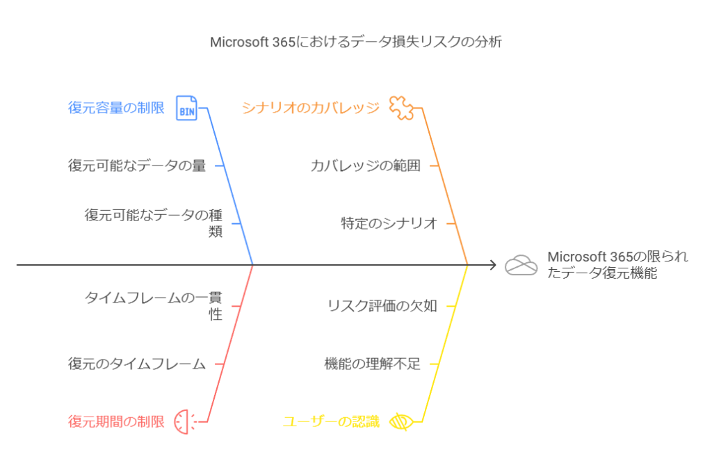 Microsoft365におけるデータ損失リスクの分析