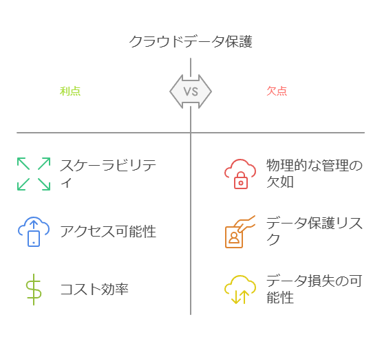 クラウドデータ保護　利点　欠点