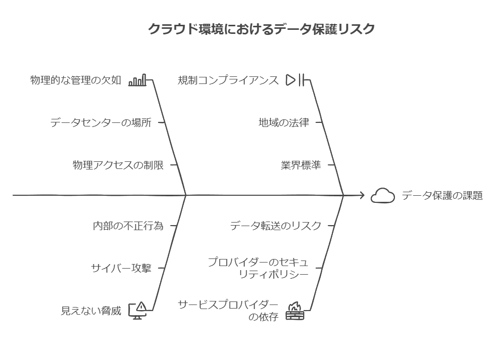 クラウド環境におけるデータ保護リスク