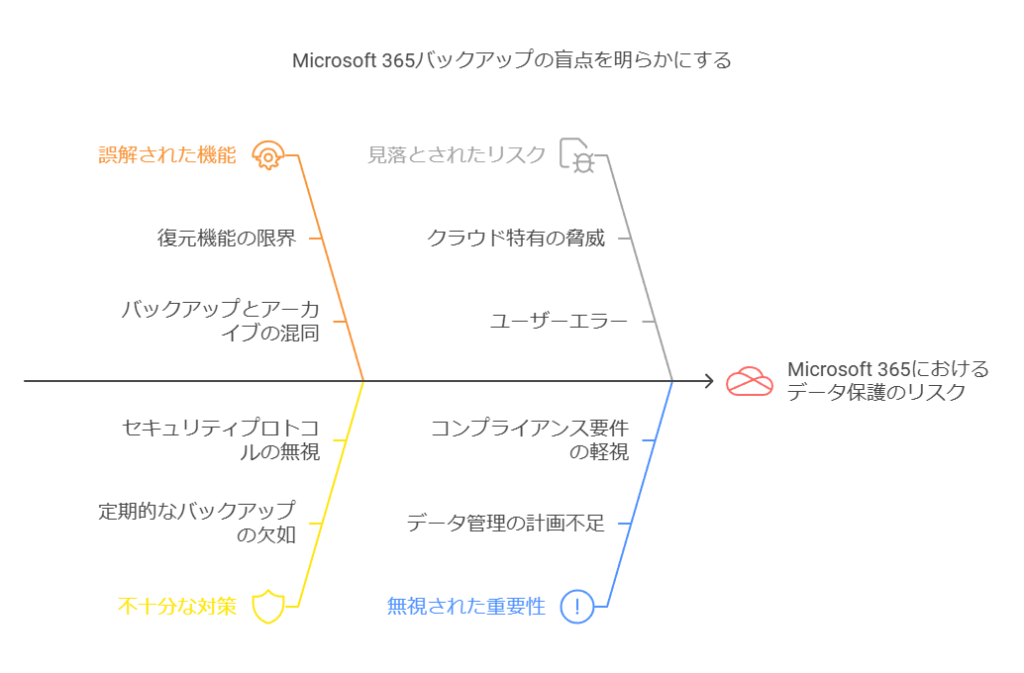 Microsoft365バックアップの盲点を明らかにする