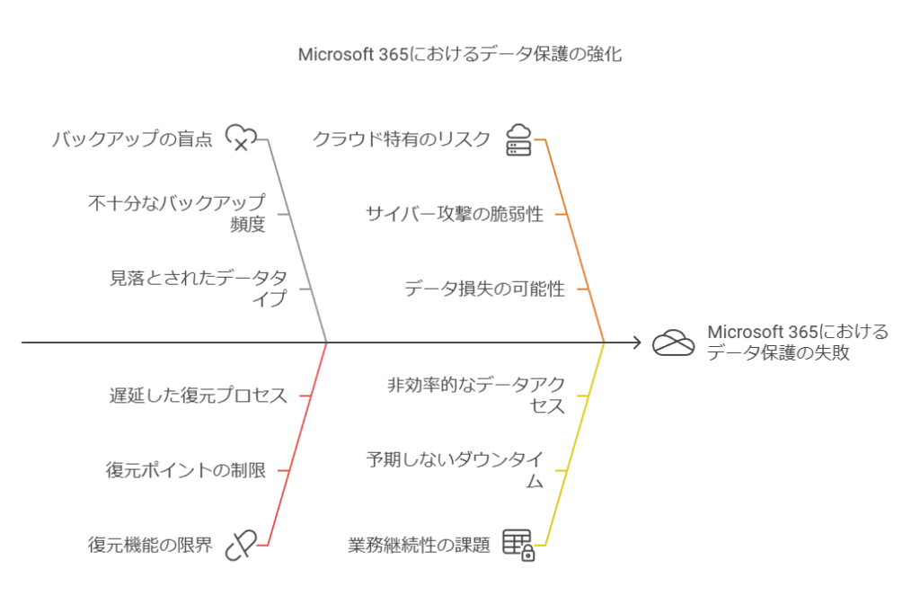 Microsoft365におけるデータ保護の強化