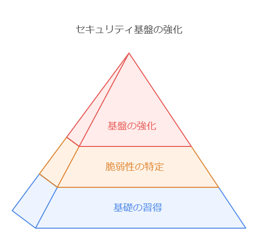 セキュリティ基盤の強化　基盤の強化　脆弱性の特定　基礎の習得