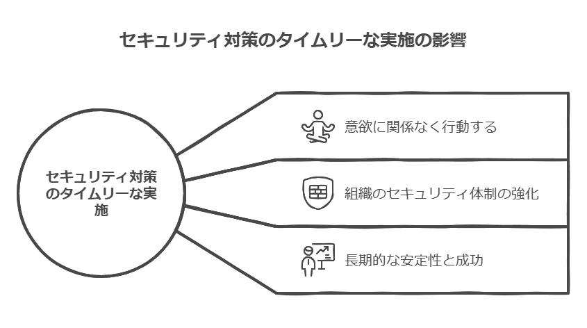 セキュリティ対策のタイムリーな実施の影響