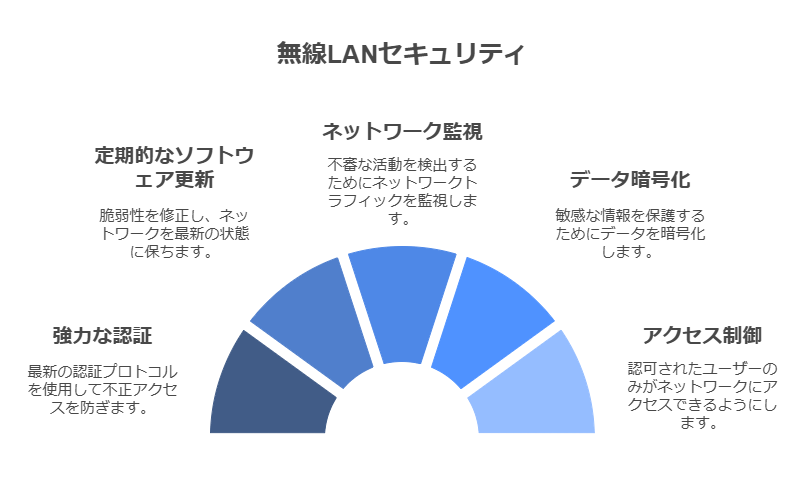 無線LANセキュリティ