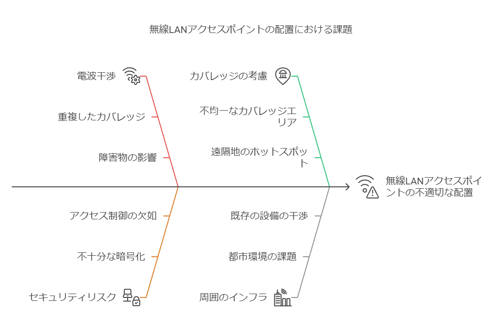 無線LANアクセスポイントの配置における課題