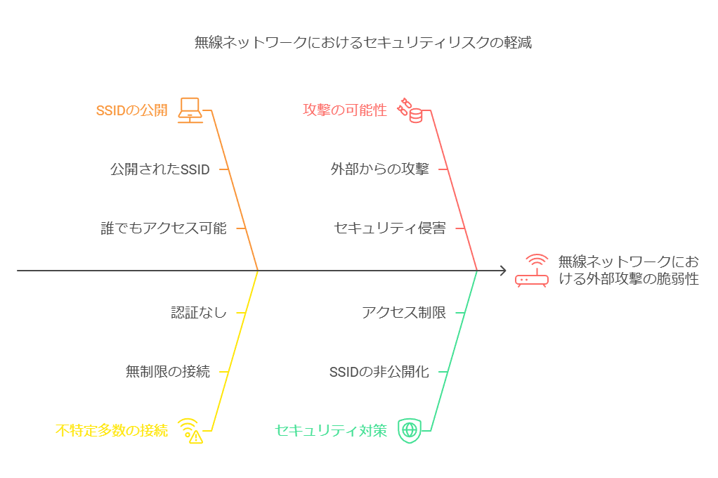 無線ネットワークにおけるセキュリティリスクの軽減