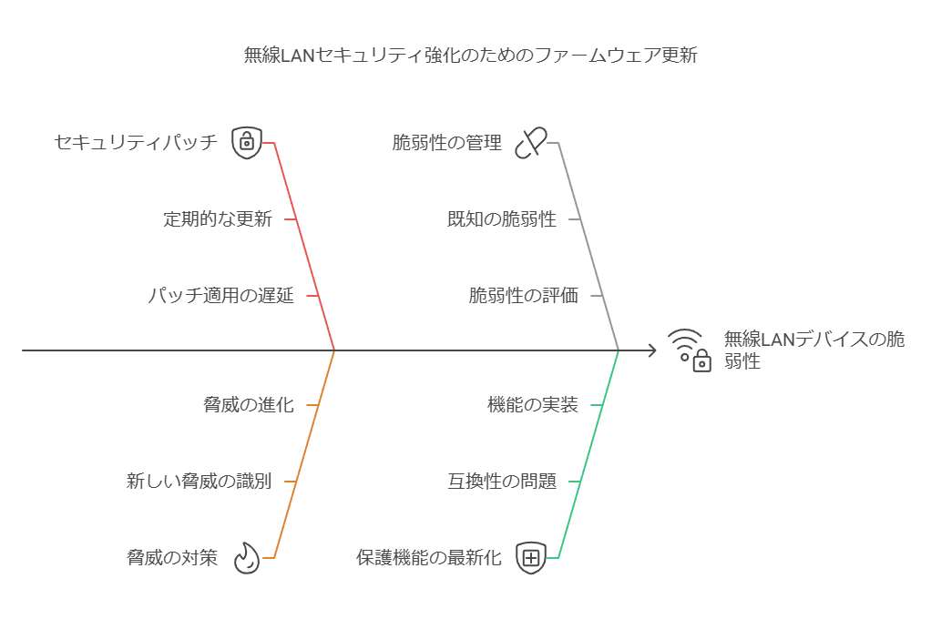 無線LANセキュリティ強化のためのファームウェア更新