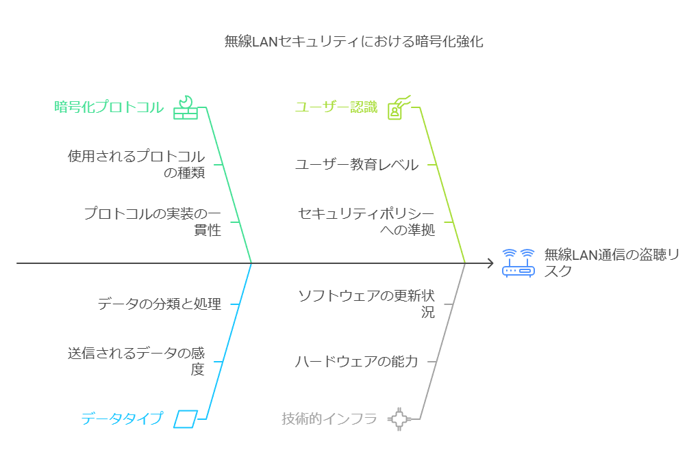 無線LANセキュリティにおける暗号化強化