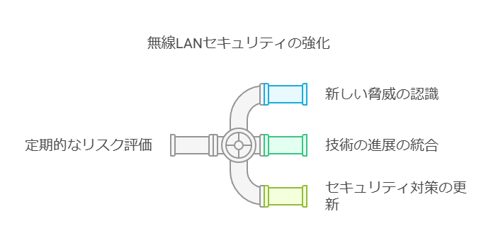 無線LANセキュリティの強化