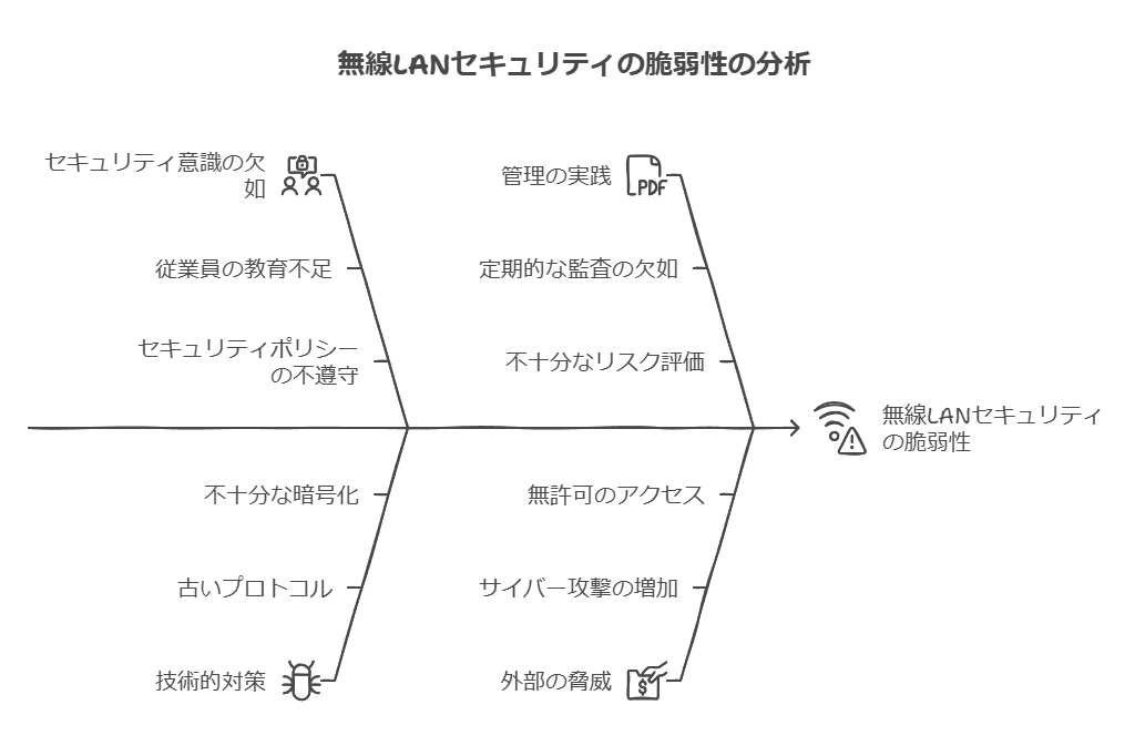 無線LANセキュリティの脆弱性の分析