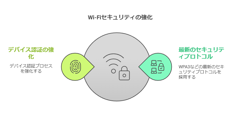 Wi-Fiセキュリティの強化