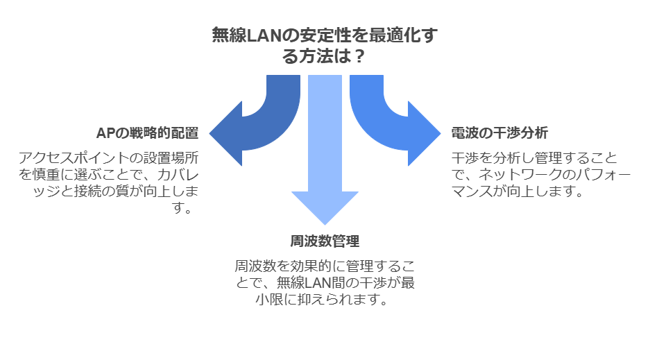 無線LANの安定性を最適化する方法は？