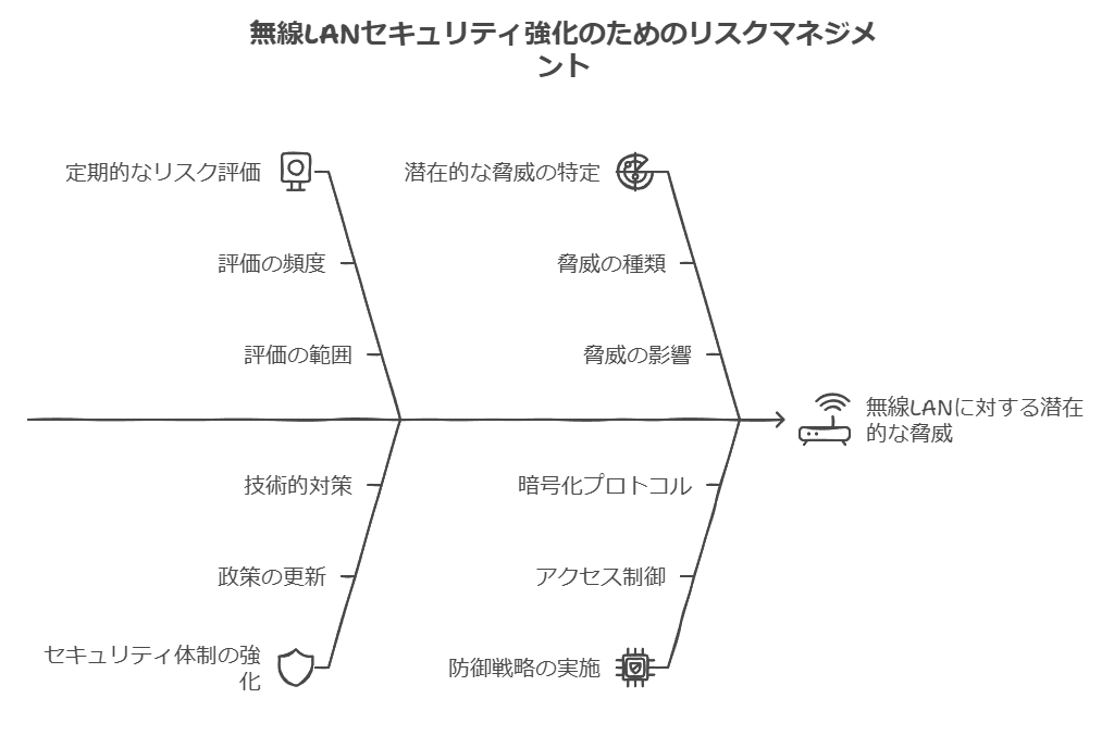 無線LANセキュリティ強化のためのリスクマネジメント