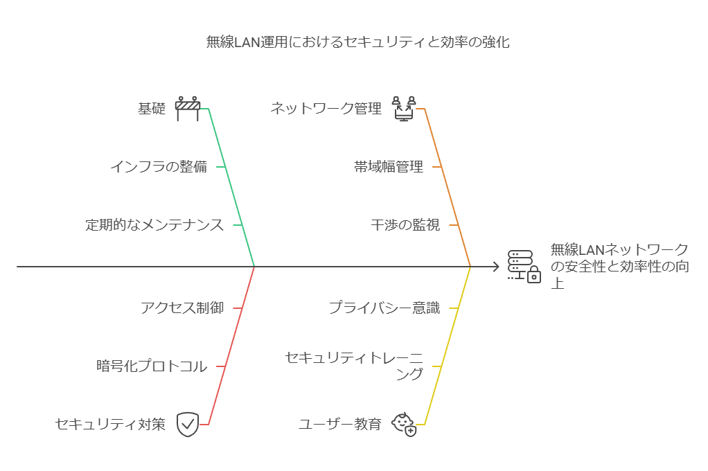 無線LAN運用におけるセキュリティと効率の強化