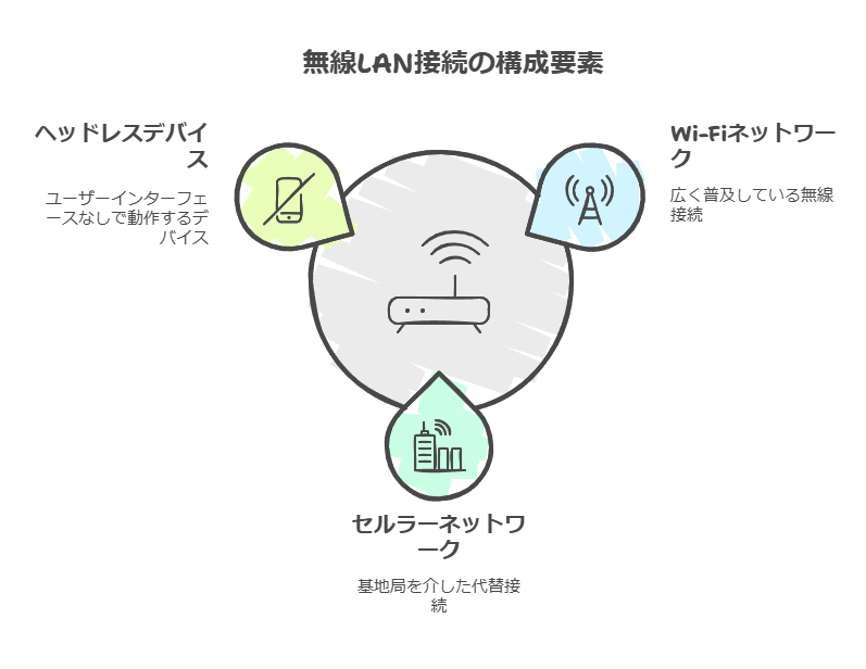 無線LAN接続の構成要素