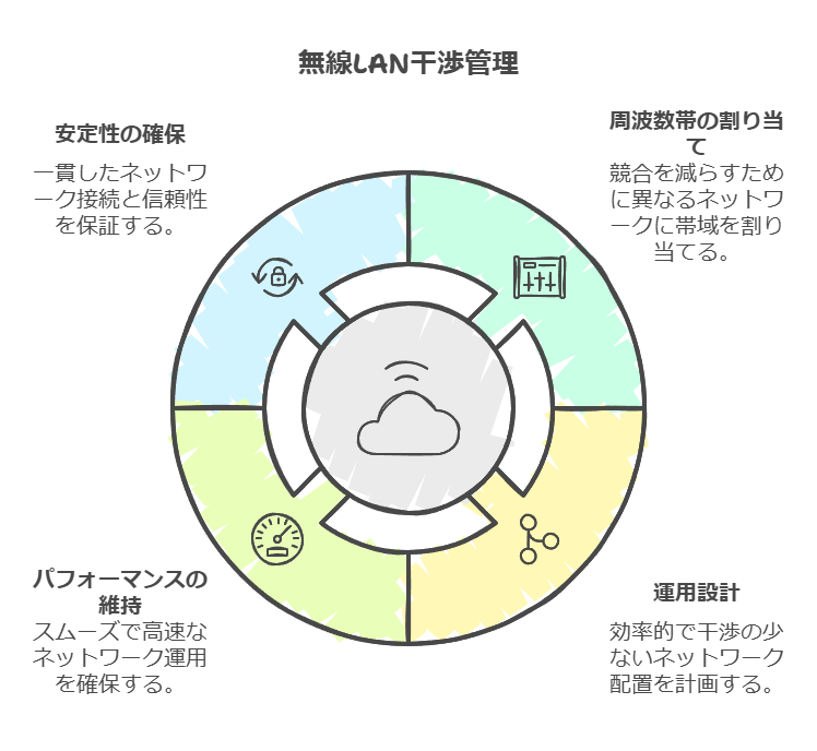 無線LAN干渉管理