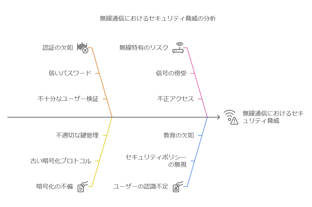 無線通信におけるセキュリティ脅威の分析