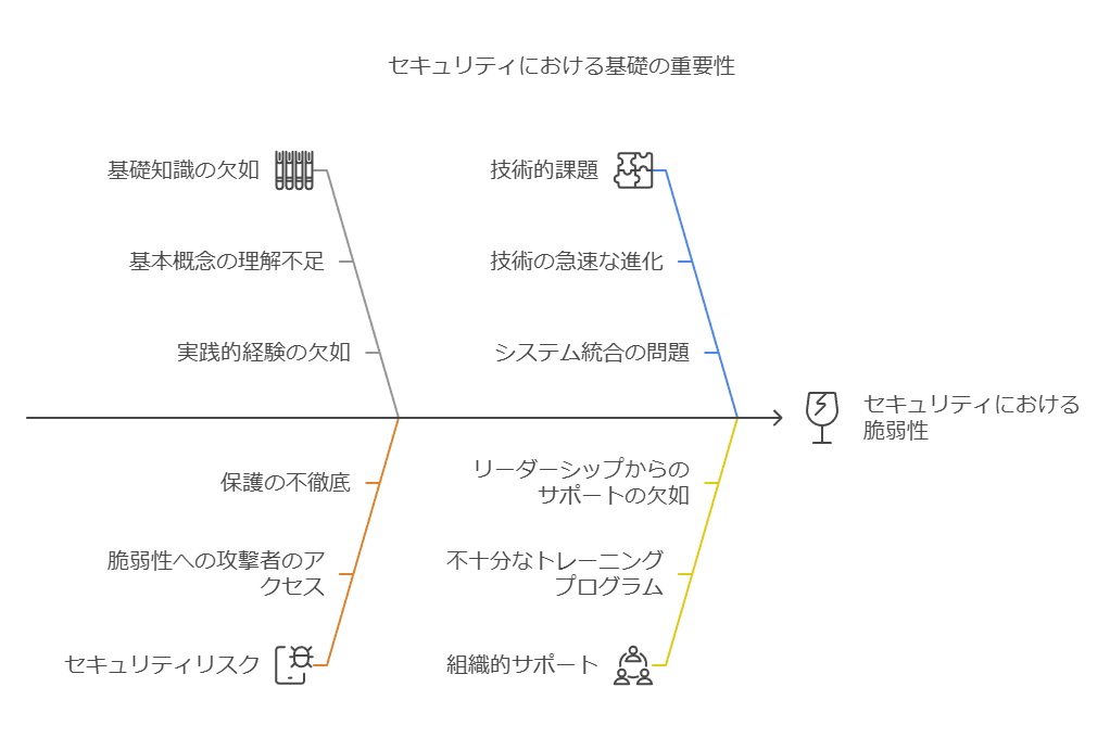 セキュリティにおける基礎の重要性