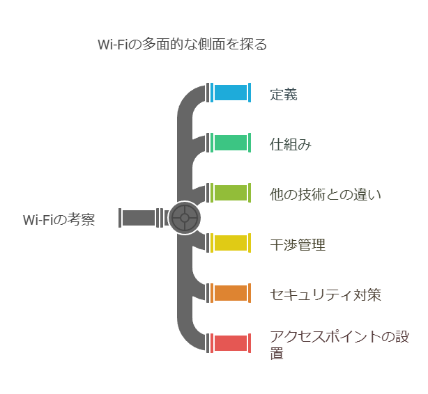 Wi-Fiの多面的な側面を探る