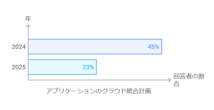 アプリケーションのクラウド統合計画