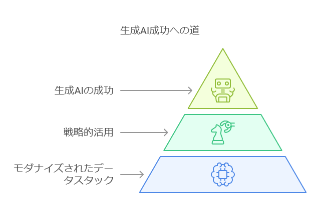 生成AI生成への道