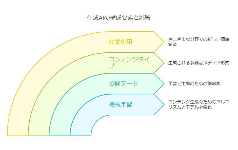 生成AIの構成要素と影響