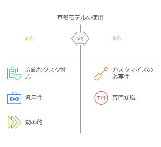 基盤モデルの使用　利点　欠点