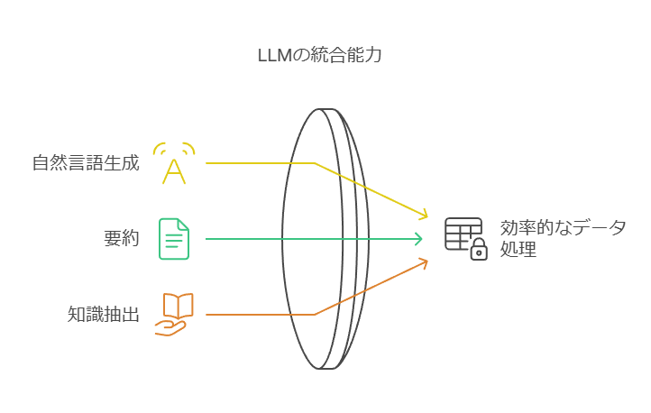 LLMの統合能力