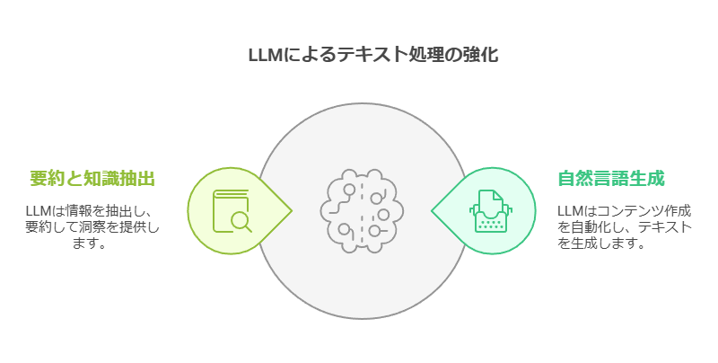 LLMによるテキスト処理の強化