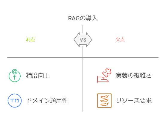 RAGの導入　利点　欠点