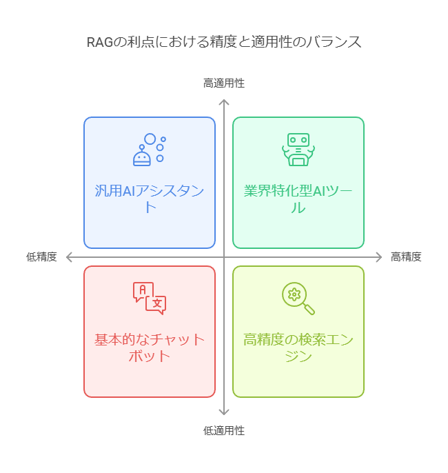 RAGの利点における精度と適用性のバランス