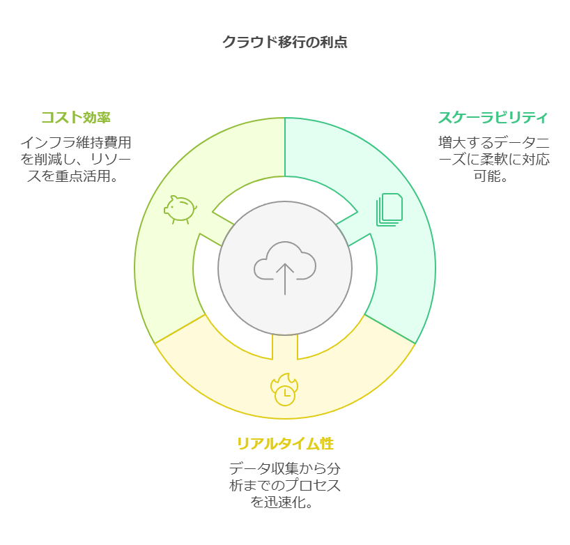 クラウド移行の利点