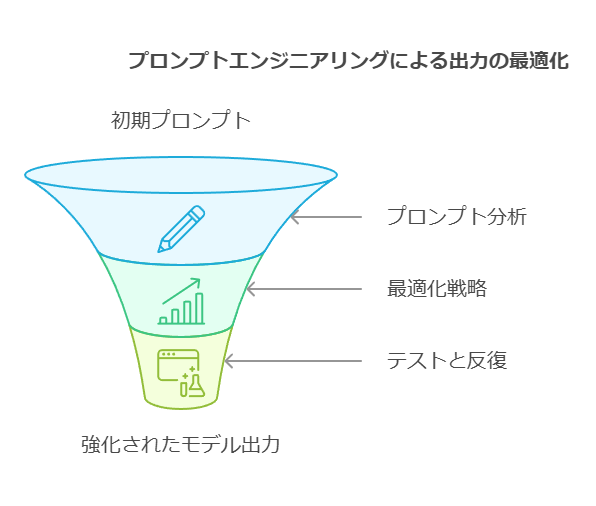 プロンプトエンジニアリングによる出力の最適化