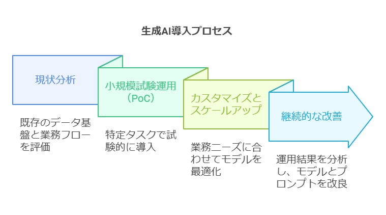 生成AI導入プロセス