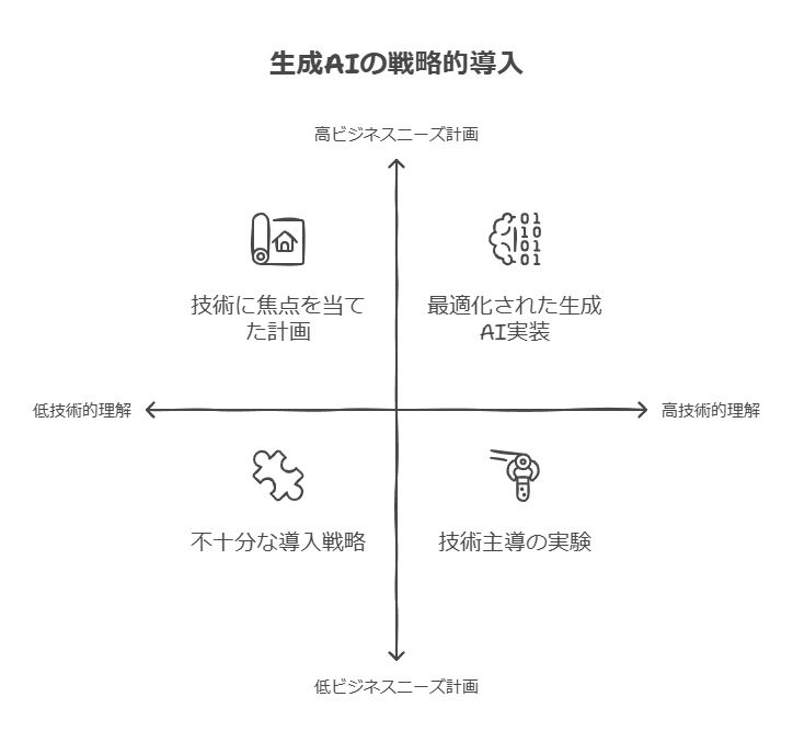 生成AIの戦略的導入