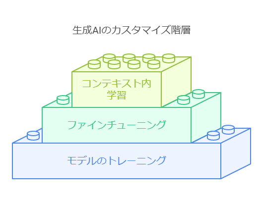 生成AIのカスタマイズ階層