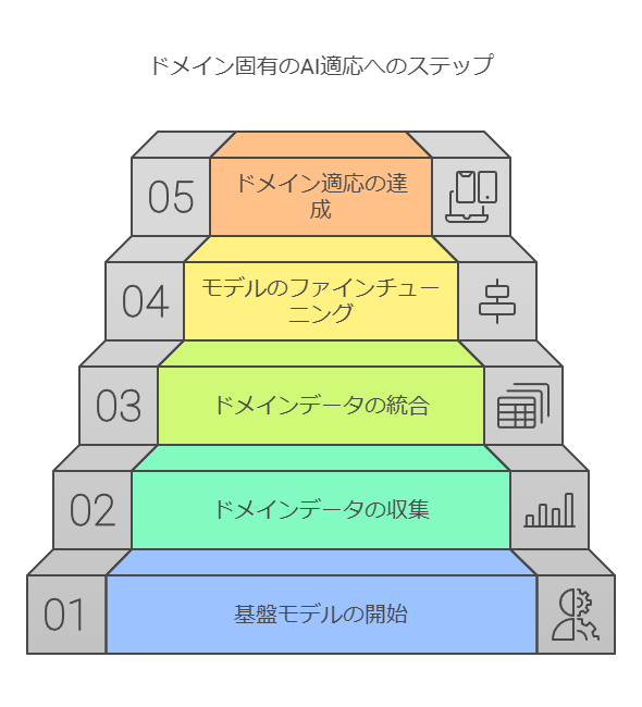 ドメイン固有のAI適応のステップ