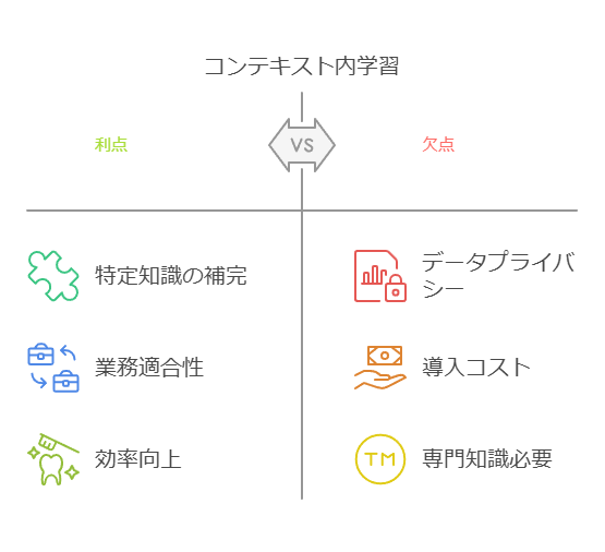 コンテキスト内学習　利点　欠点