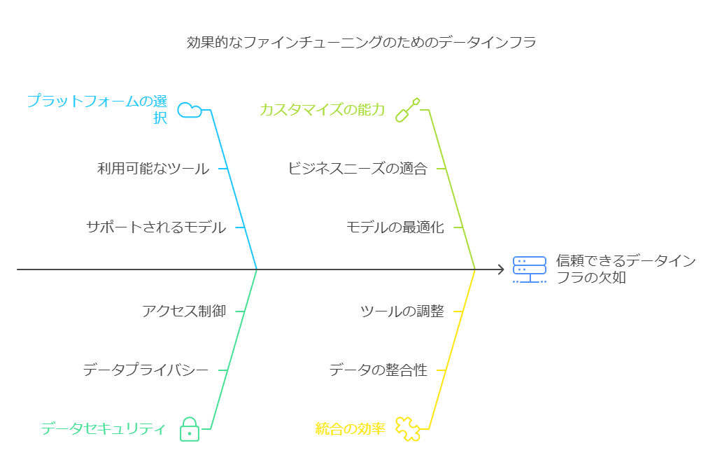 効果的なファインチューニングのためのデータインフラ