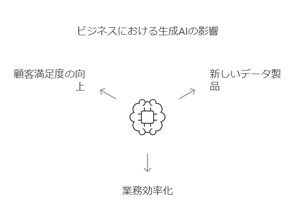 ビジネスにおける生成AIの影響