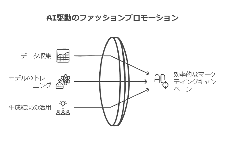 AI駆動のファッションプロモーション