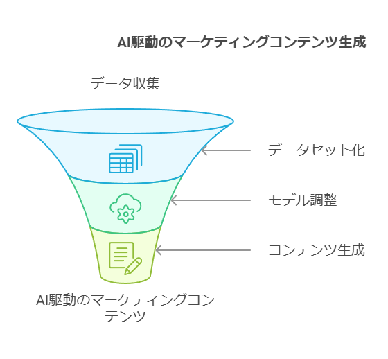 AI駆動のマーケティングコンテンツ生成