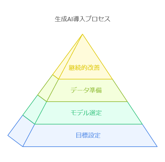 生成AI導入プロセス