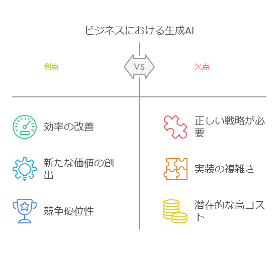 ビジネスにおける生成AI 利点　欠点