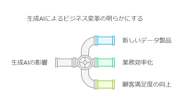 生成AIによるビジネス変革の明らかにする