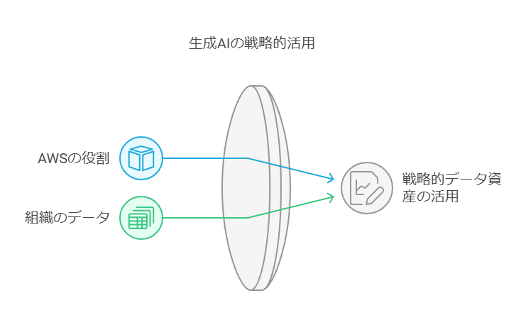 生成AIの戦略的活用