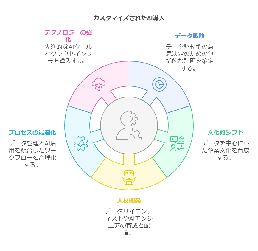 カスタマイズされた導入