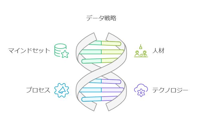 データ戦略　マインドセット　人材　プロセス　テクノロジー