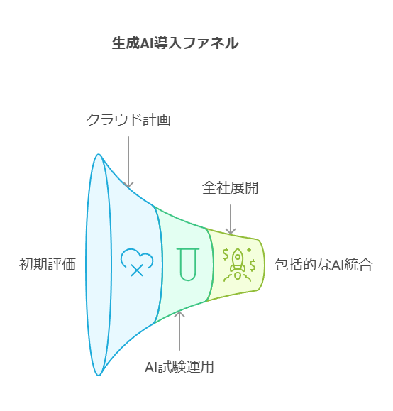 生成AI導入ファネル