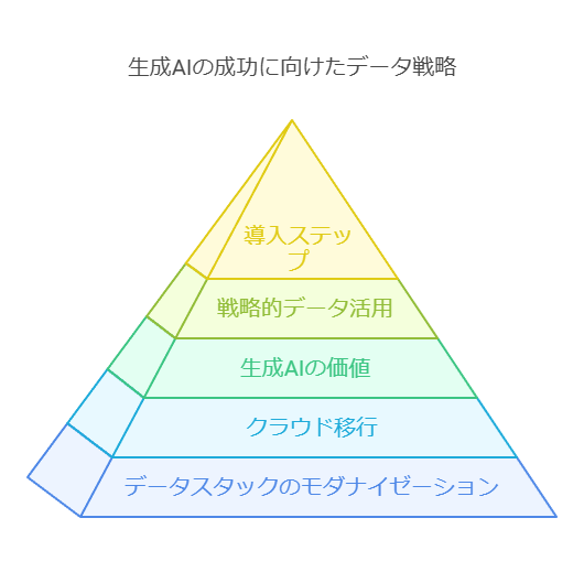 生成AIの成功に向けたデータ戦略